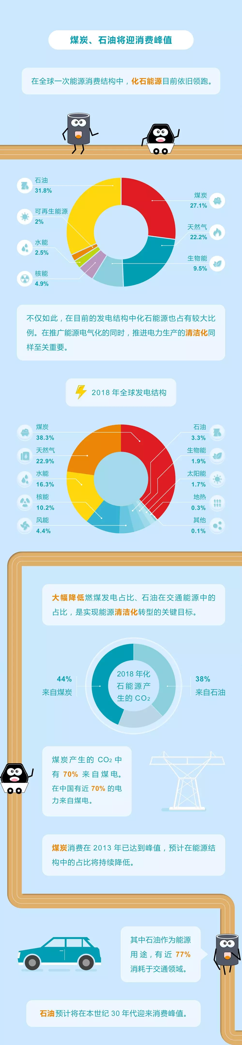 未來(lái)能源轉(zhuǎn)型圖鑒，別看光伏現(xiàn)在占比小，看看30年后會(huì)怎樣？