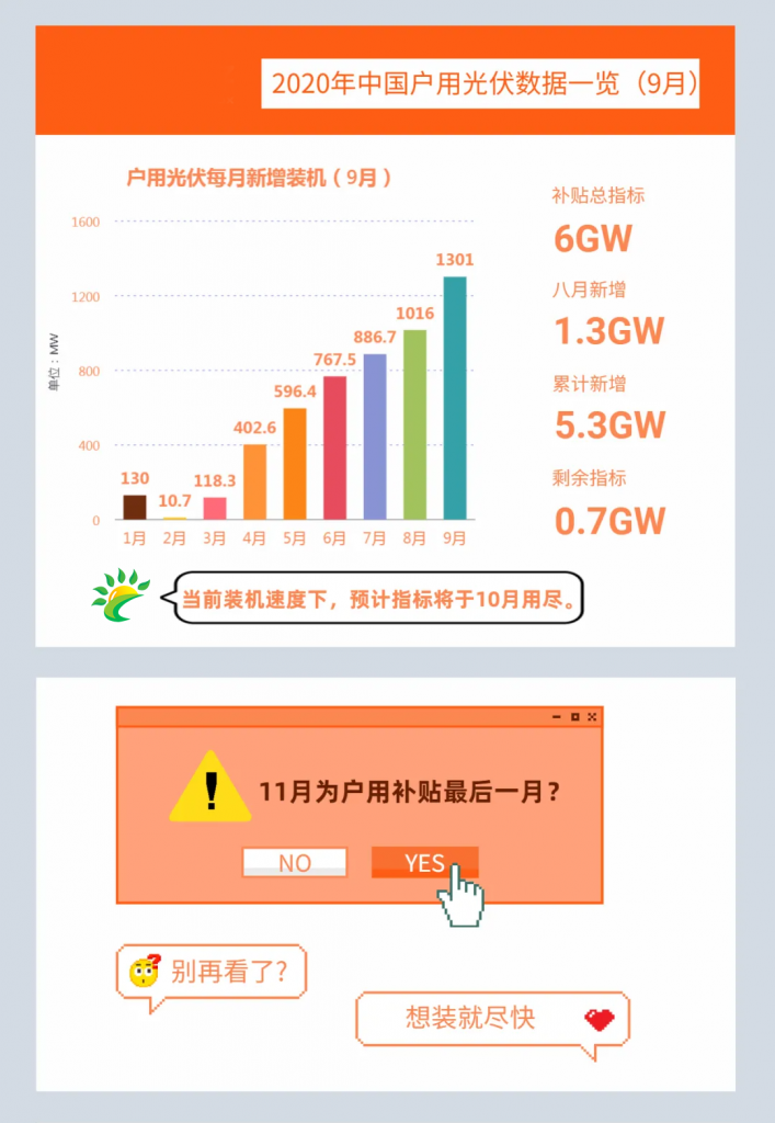 快裝！11月為戶用光伏補貼最后一個月！補貼指標僅剩0.7GW