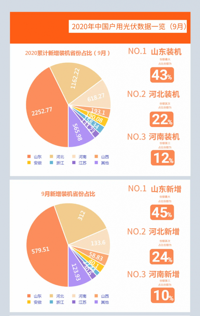 快裝！11月為戶用光伏補貼最后一個月！補貼指標僅剩0.7GW