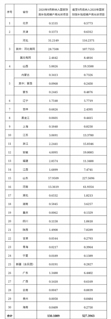 快裝！11月為戶用光伏補貼最后一個月！補貼指標僅剩0.7GW