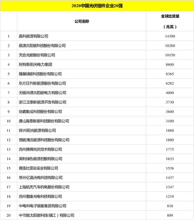 太陽(yáng)能發(fā)電板哪家好？看2020全球光伏廠家20強(qiáng)排行榜