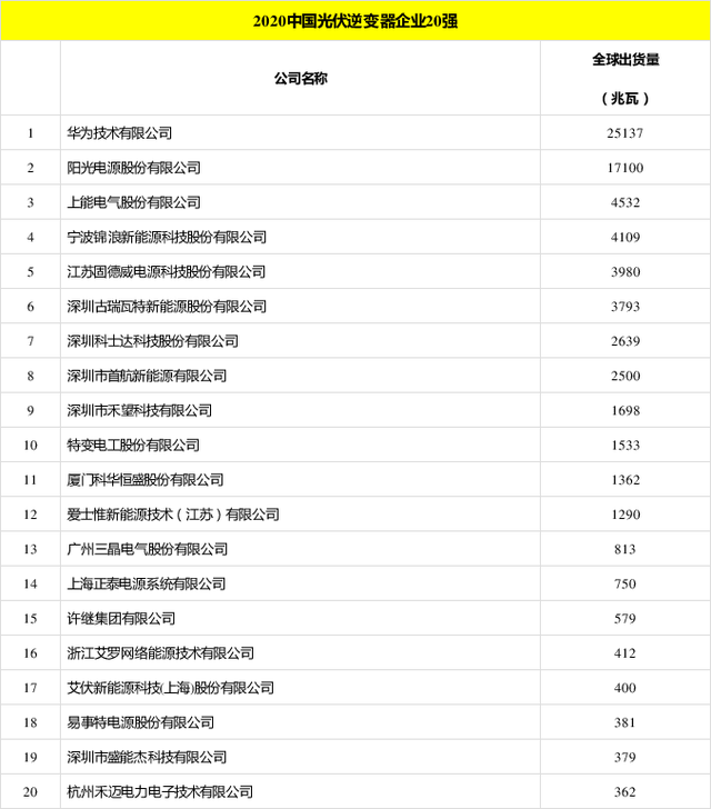 太陽(yáng)能發(fā)電板哪家好？看2020全球光伏廠家20強(qiáng)排行榜