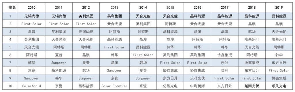 太陽(yáng)能發(fā)電板哪家好？看2020全球光伏廠家20強(qiáng)排行榜