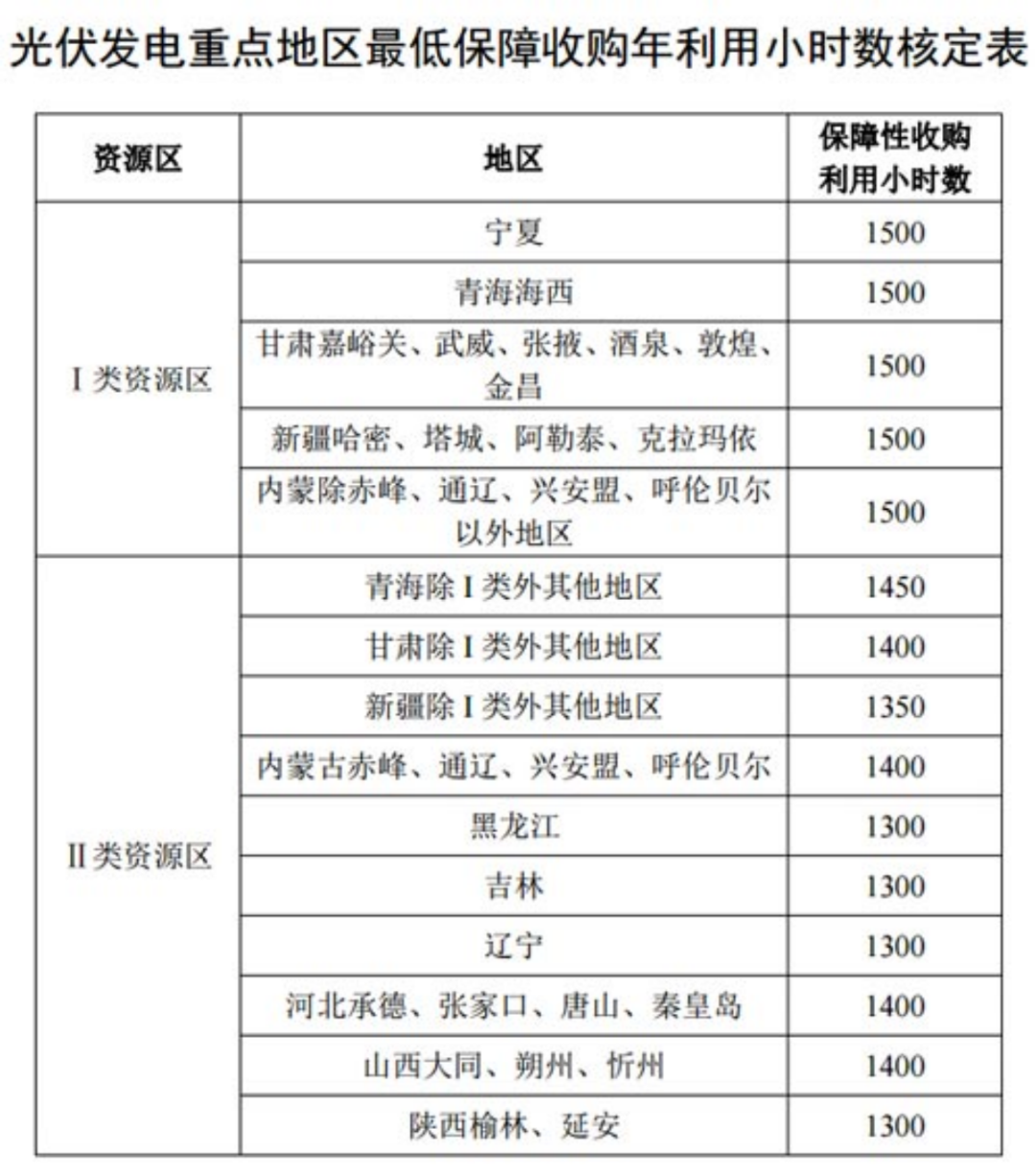 國家發(fā)改委就2021年光伏、風電上網(wǎng)電價征求意見：戶用補貼3分，集中式光伏電站、工商業(yè)分布式光伏無補貼！