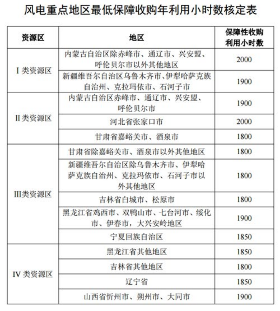 國家發(fā)改委就2021年光伏、風電上網(wǎng)電價征求意見：戶用補貼3分，集中式光伏電站、工商業(yè)分布式光伏無補貼！