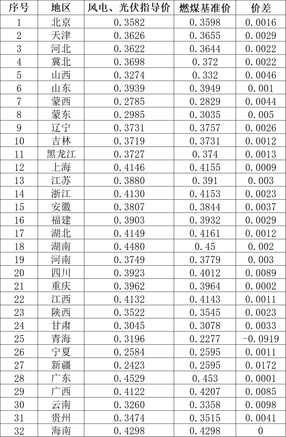 國家發(fā)改委就2021年光伏、風電上網(wǎng)電價征求意見：戶用補貼3分，集中式光伏電站、工商業(yè)分布式光伏無補貼！