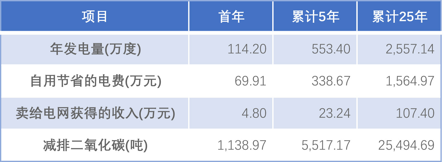 企業(yè)光伏發(fā)電經(jīng)濟(jì)效益分析及投資模式介紹